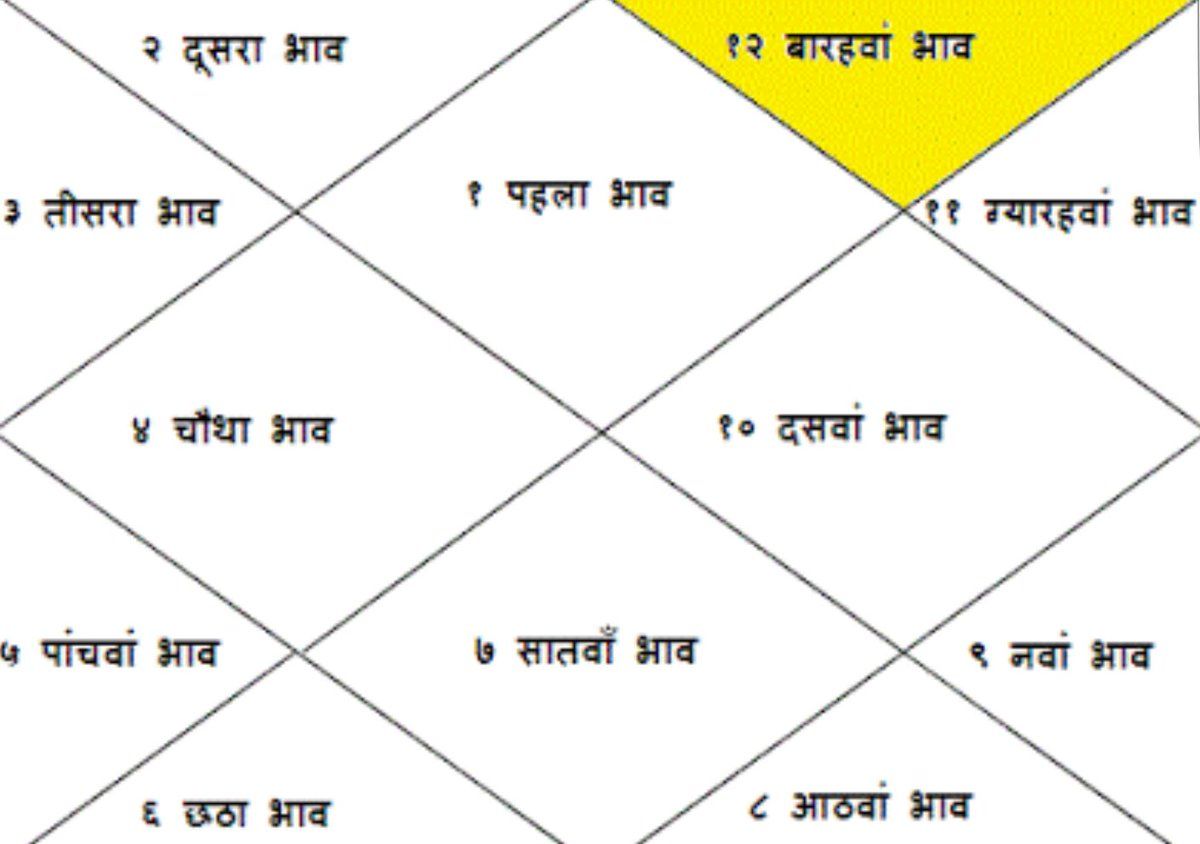कुंडली में 12 भाव (घर) ही क्यों होते है? क्या है इन 12 घरों का राज?